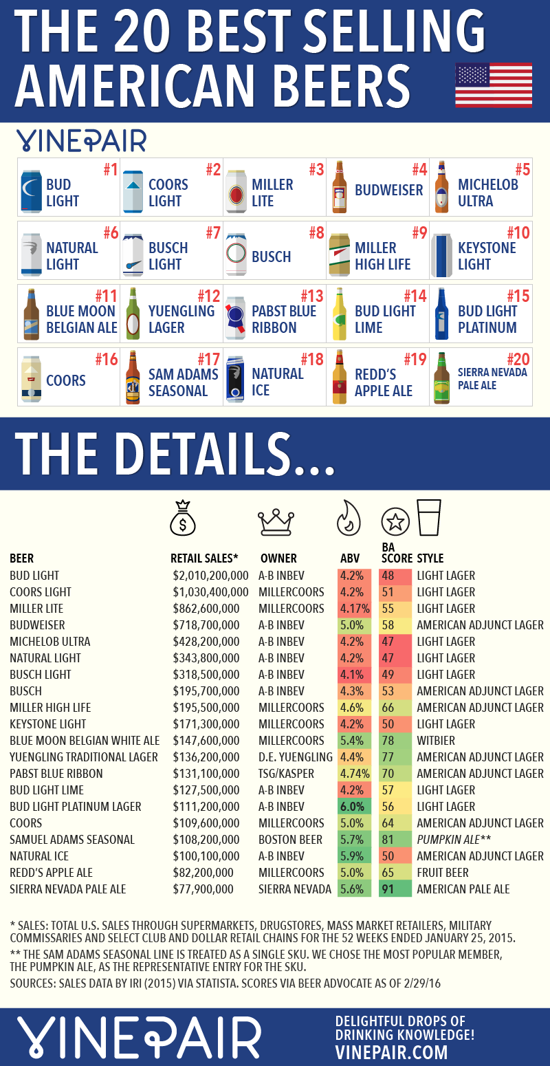 The 20 Most Popular American Beers [INFOGRAPHIC] VinePair