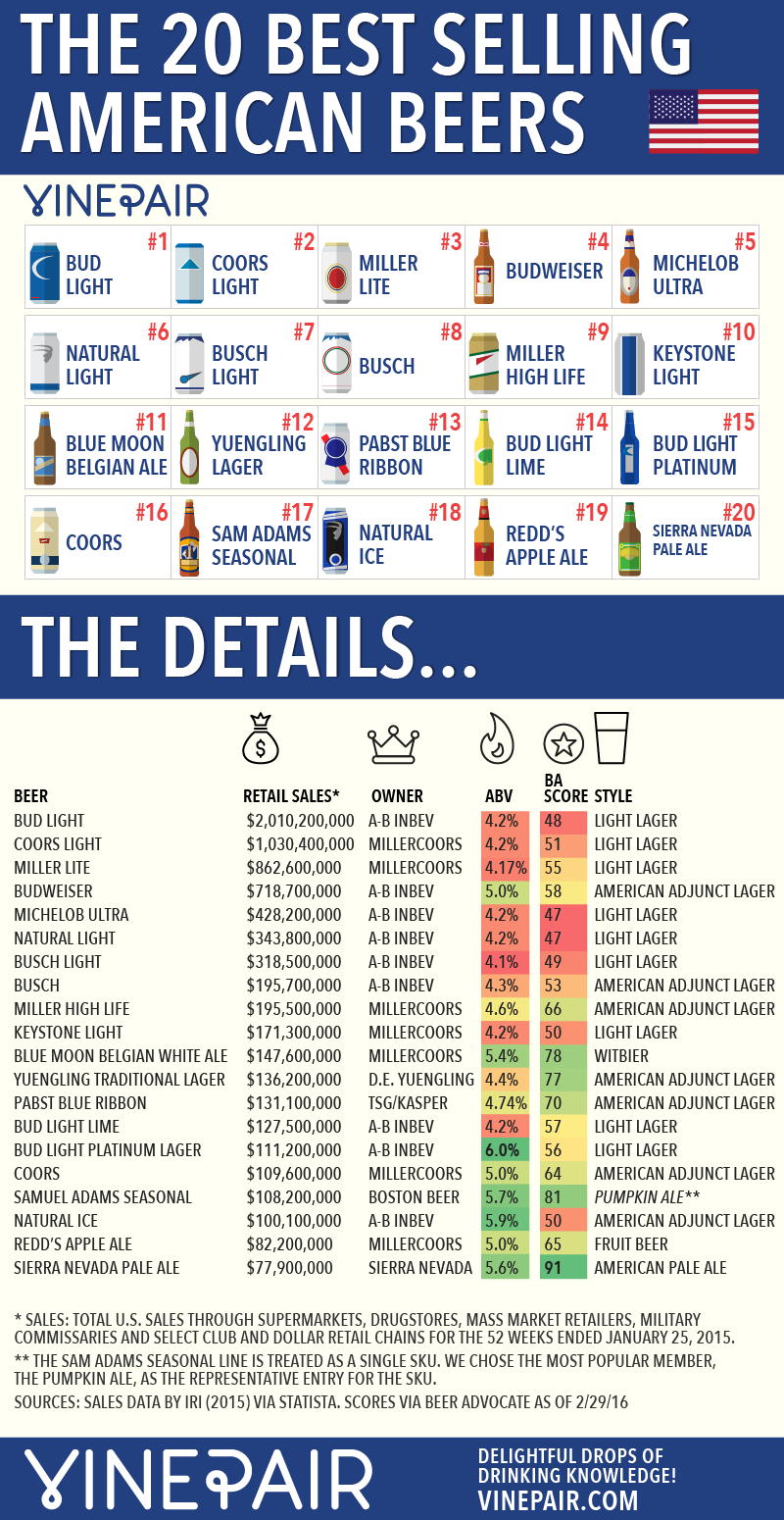 Bud Light Is Twice As Popular As The Next Highest Selling Beer In