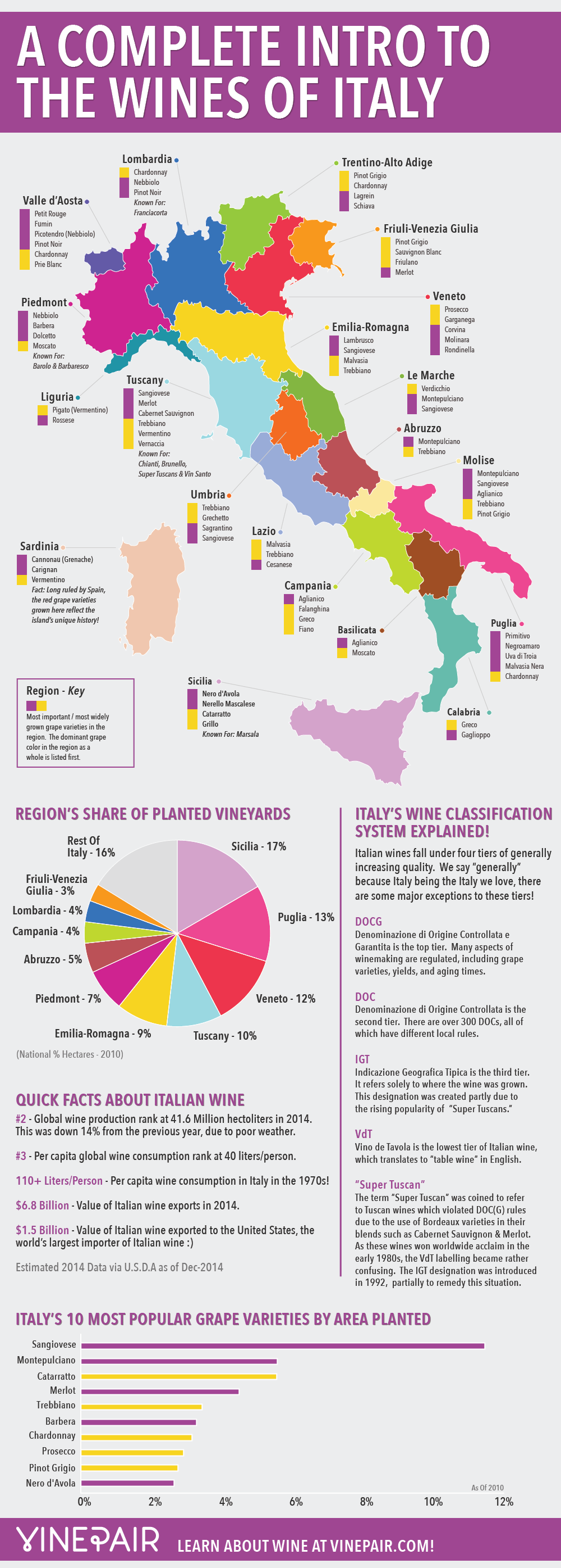 A Complete Introduction To The Wines Of Italy MAP & INFOGRAPHIC VinePair