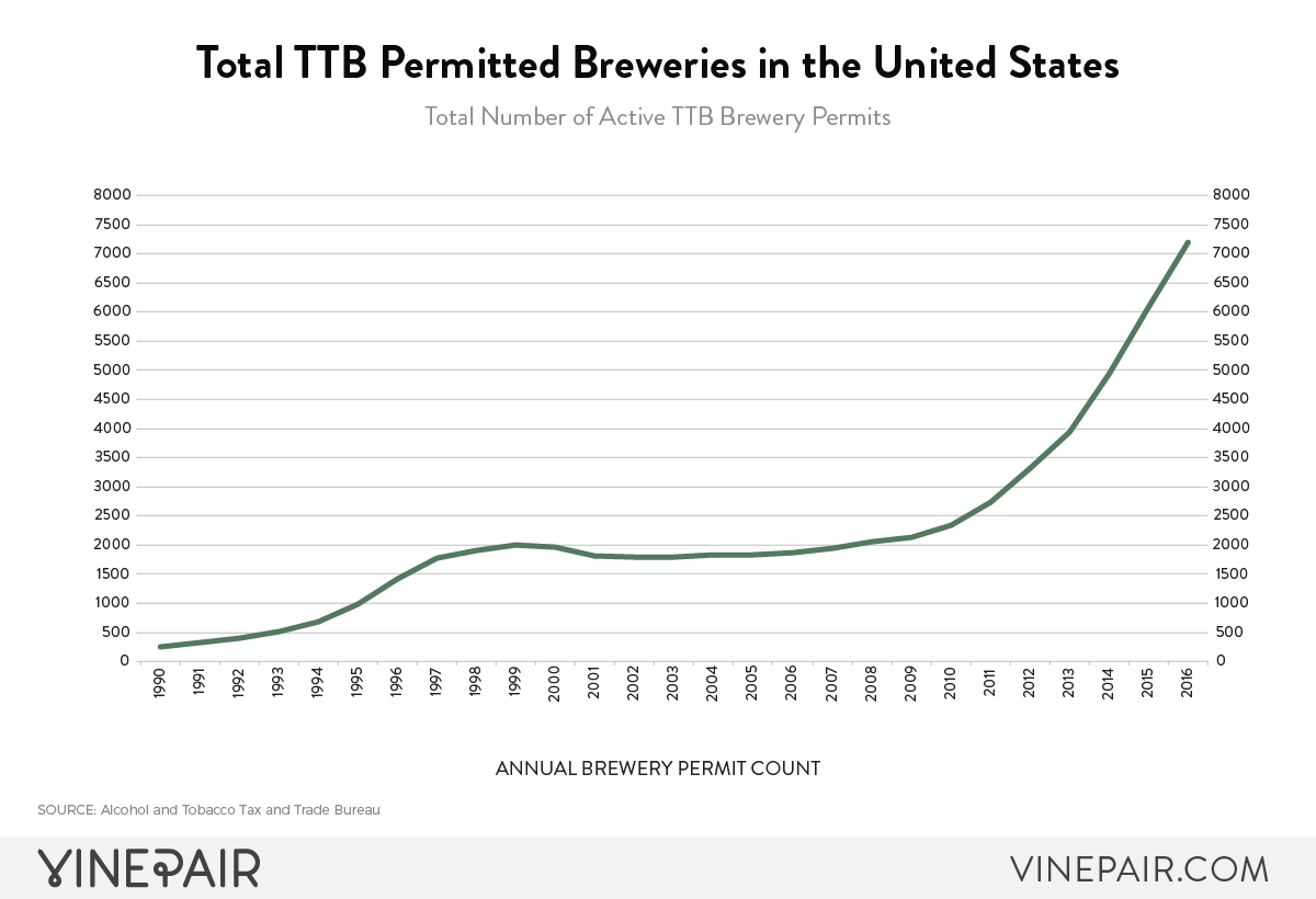 CHART: The Total Number Of Permitted Breweries In America Since 1990