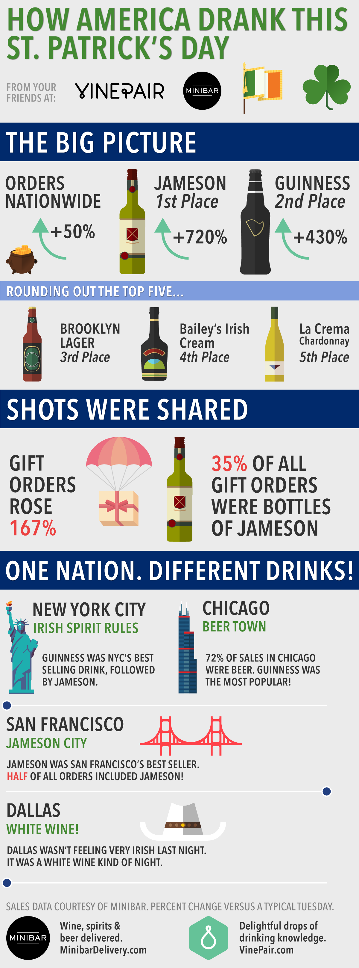 What America Drank On St. Patrick's Day - Infographic