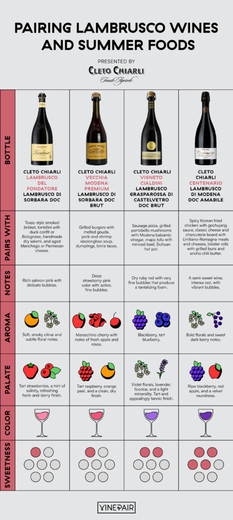 The Best Ways To Pair Summer Food With Italian Lambrusco Infographic