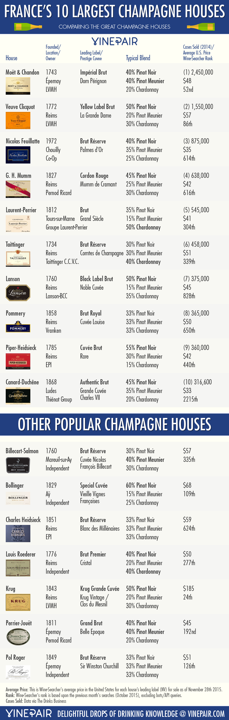 Comparing France's 10 Largest Champagne Houses