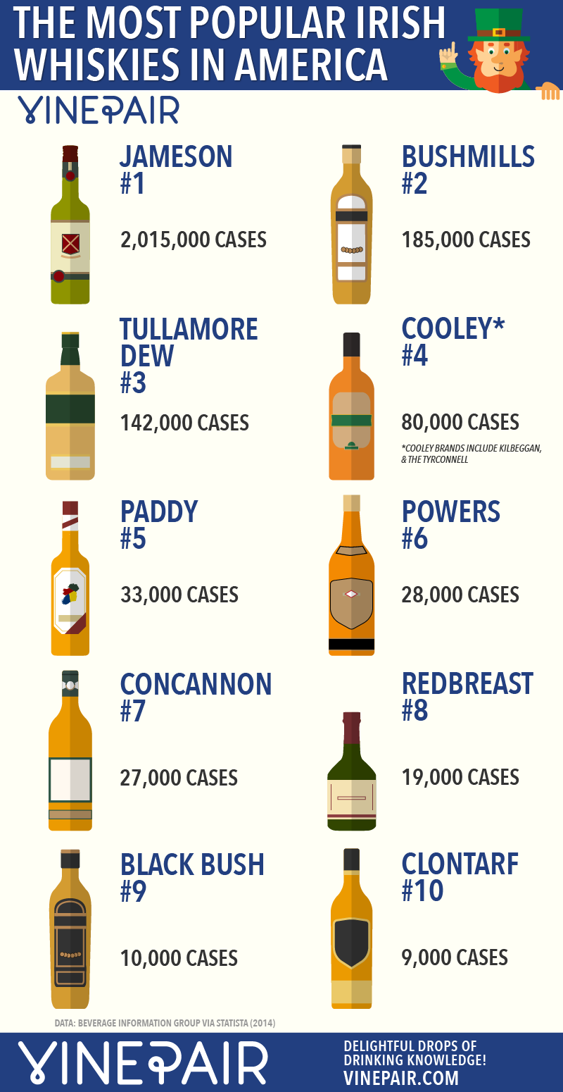 The 10 Best Selling Irish Whiskies In America