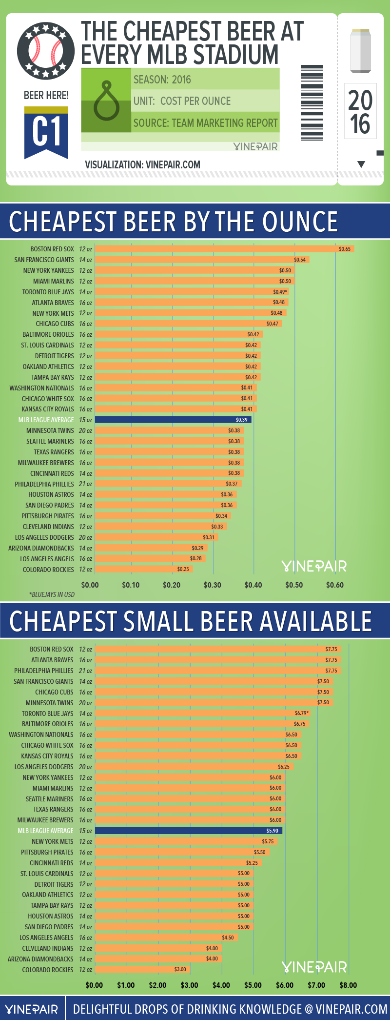 2016 Ranks: The Price Of A Beer At Every Major League Baseball Stadium