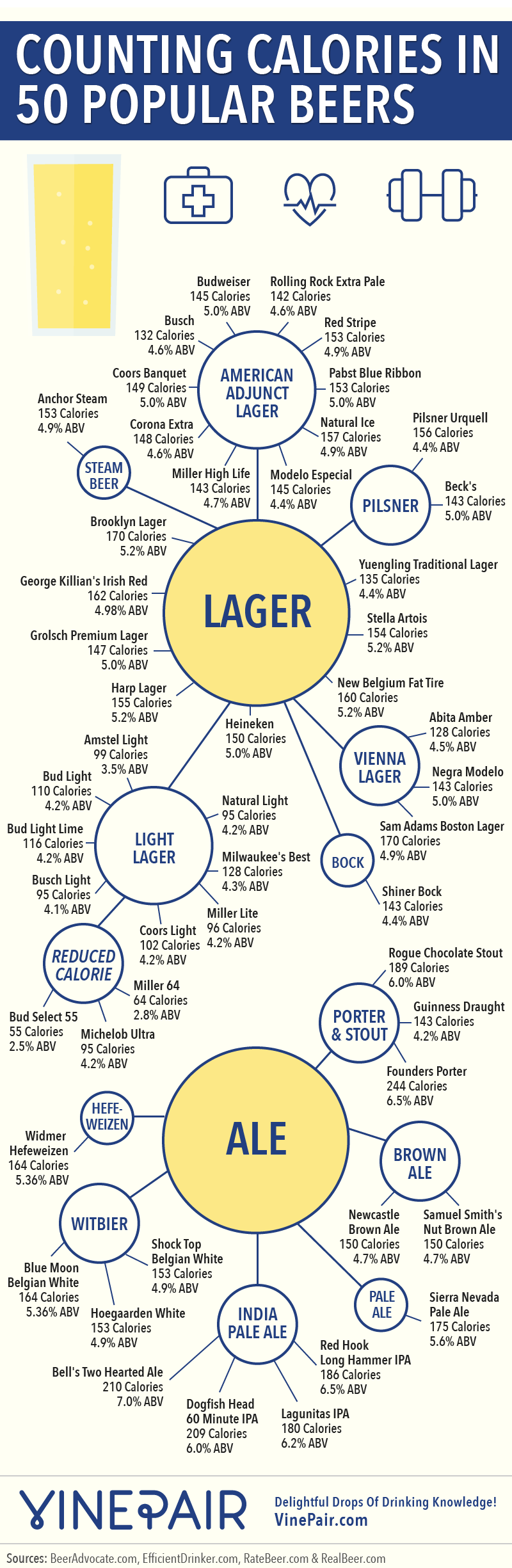 The Alcohol And Calories In 50 Popular Beers 