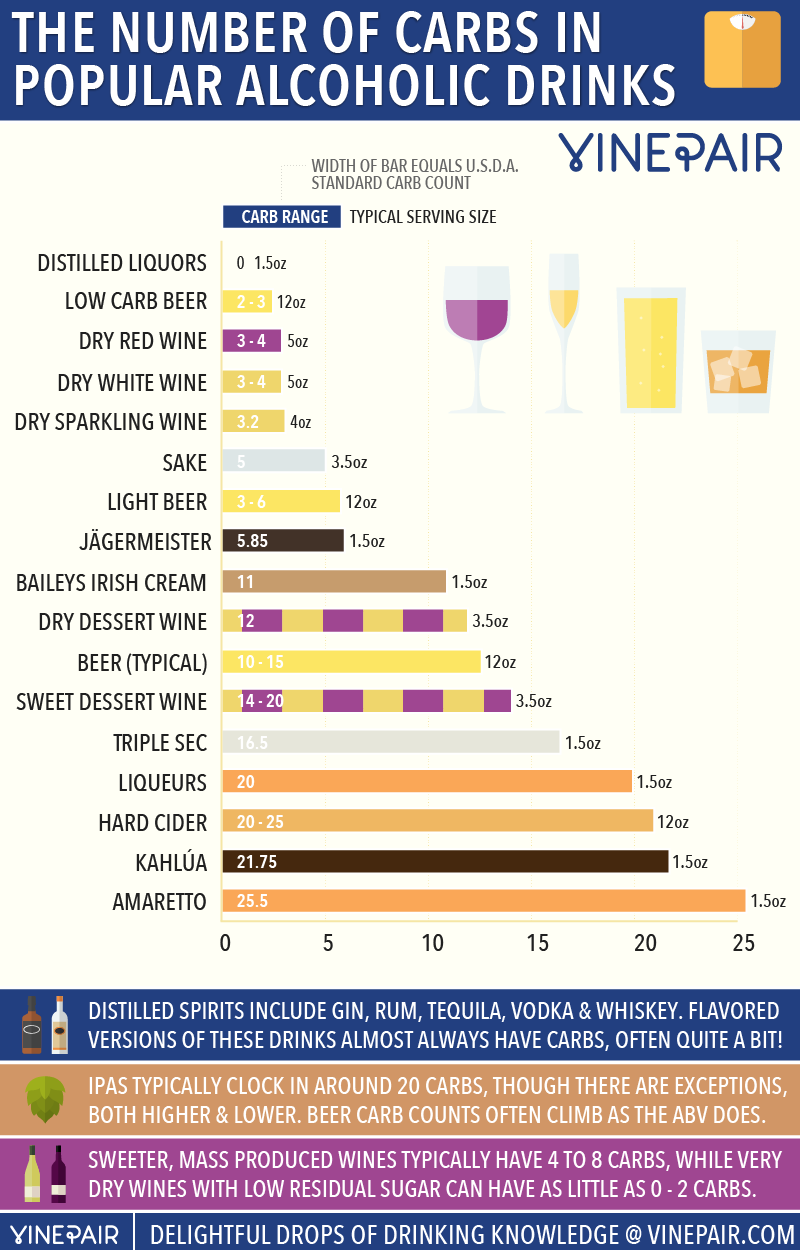 the number of carbs in popular wines, beers & spirits [infographic
