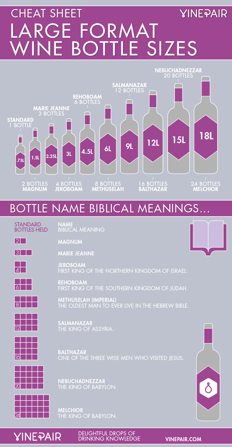 Wine Bottle Size Name Infographic - Learn About Large Format Wine Bottle Sizes