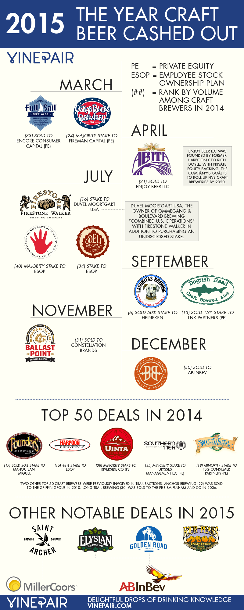 INFOGRAPHIC: All The Craft Beer Sales And Investments From 2015