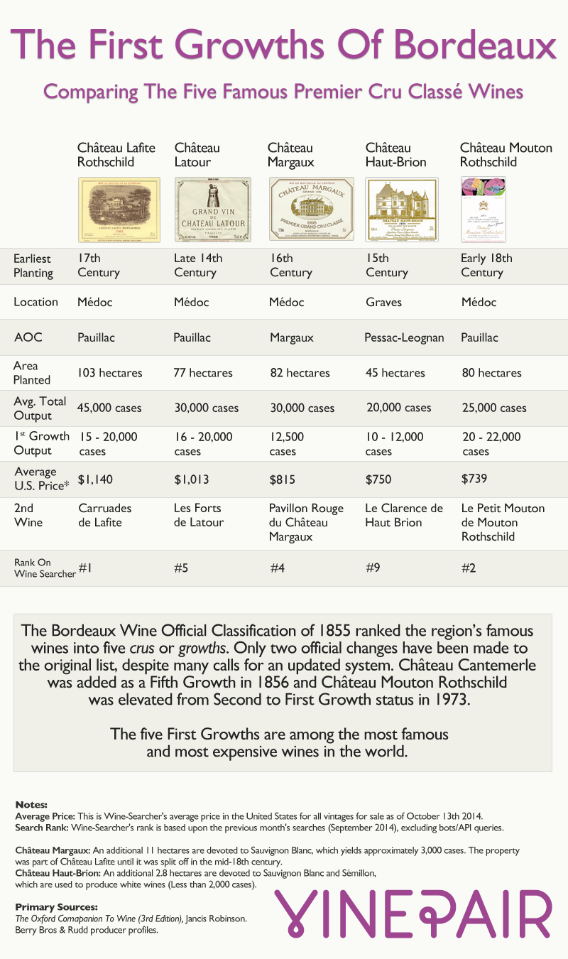 The Five Famous First Growths Of Bordeaux [INFOGRAPHIC]