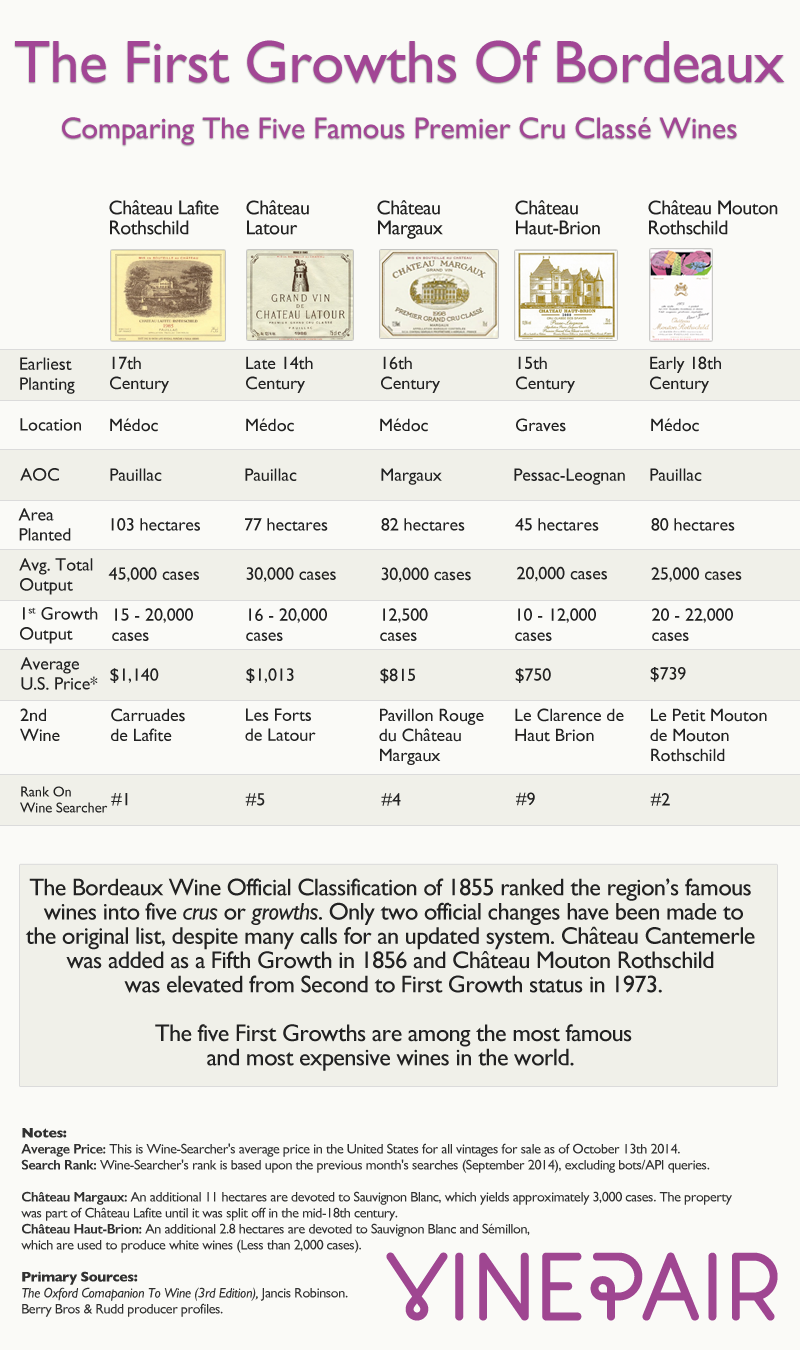 1855 Bordeaux Classification Chart