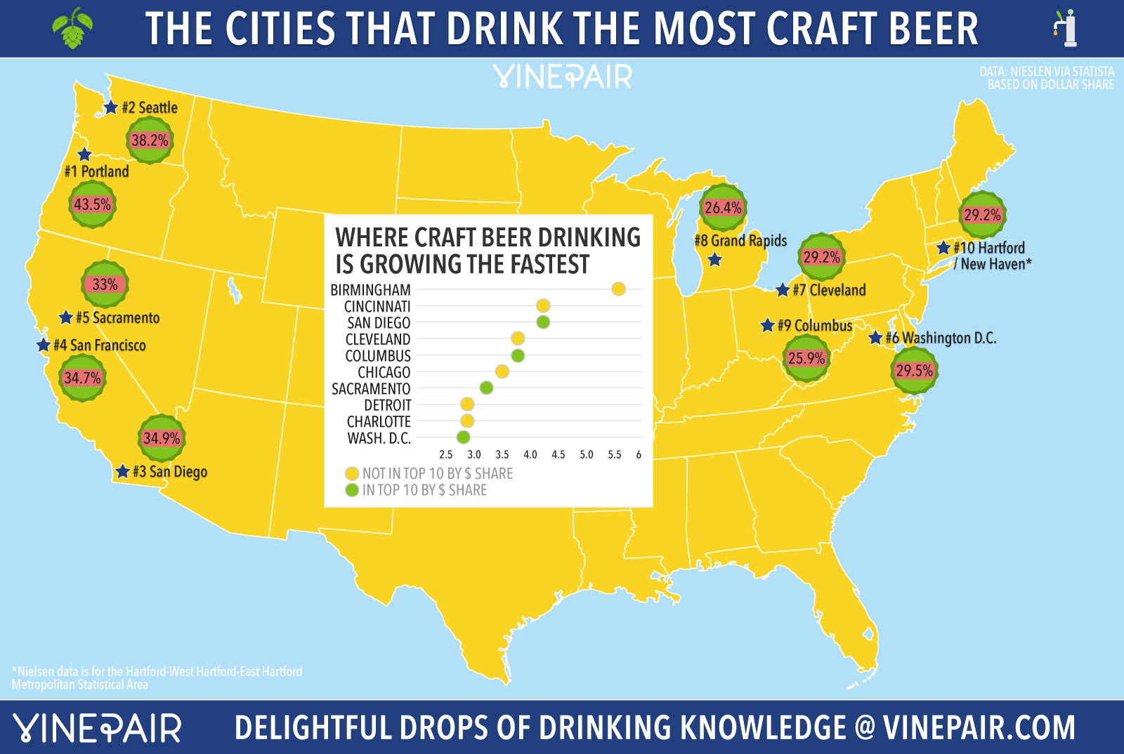 The American Cities That Drink The Most Craft Beer