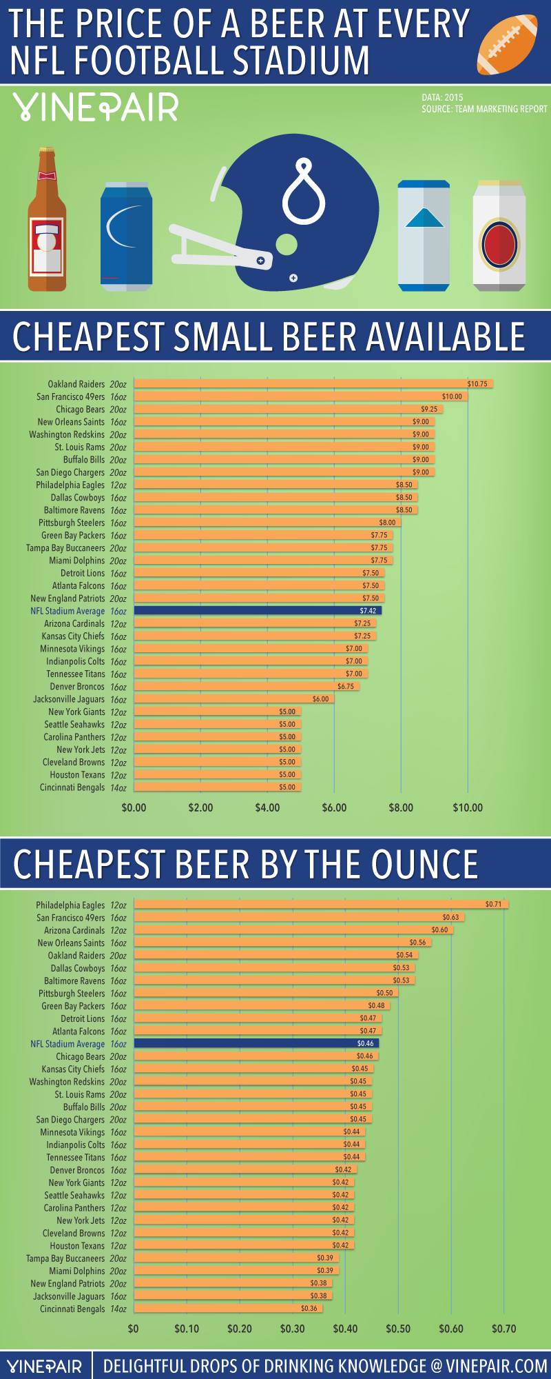The Price Of A Beer At Every NFL Football Stadium In 2015
