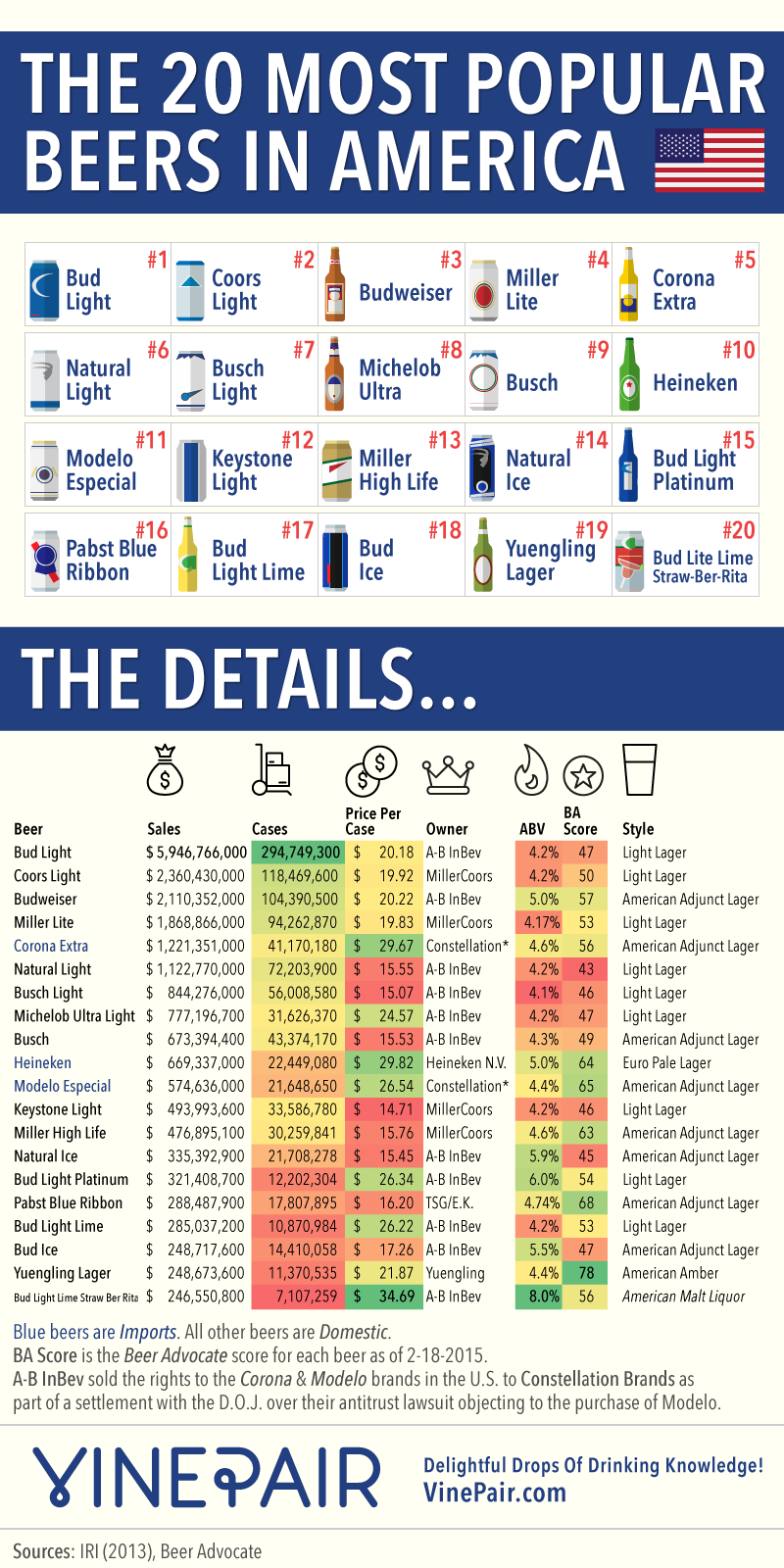 The 20 Most Popular Beers In America By Sales - Infographic, Chart, Details