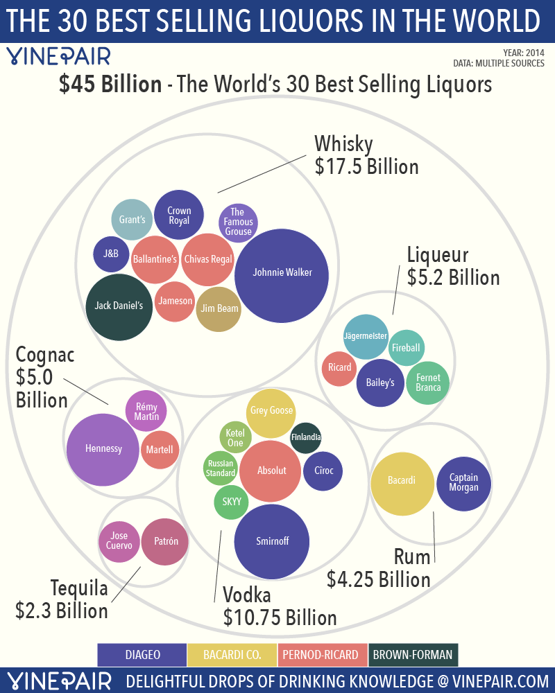 The Top 30 Liquor Brands Sorted By Type Of Liquor