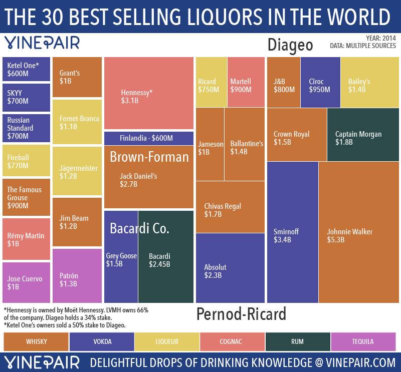 The Top 30 Liquor Brands Sorted By Company
