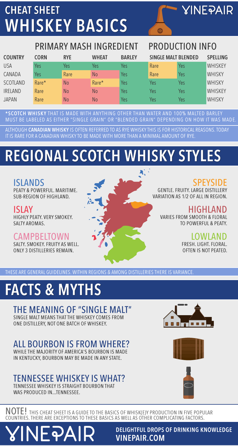 CHEAT SHEET: Your Guide To The World's Most Popular Styles Of Whiskey