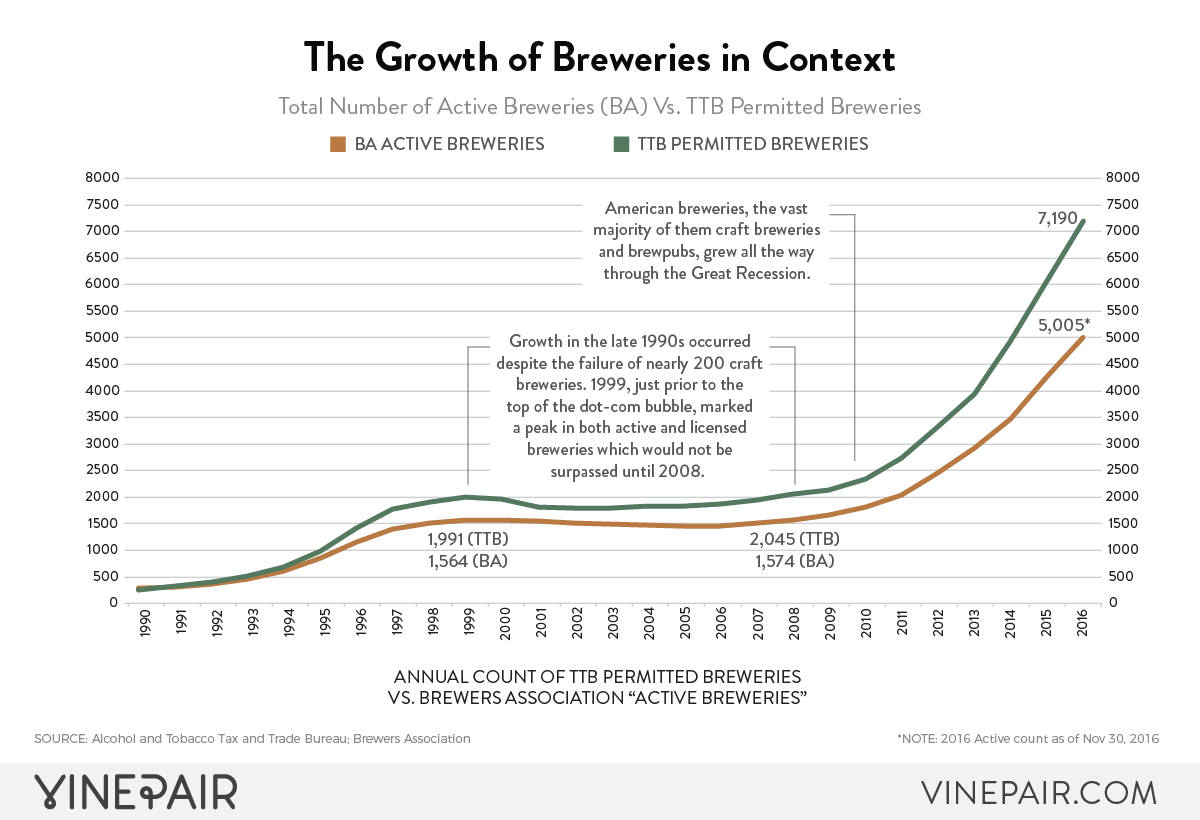 CHART: American Breweries In The Context Of The Economy