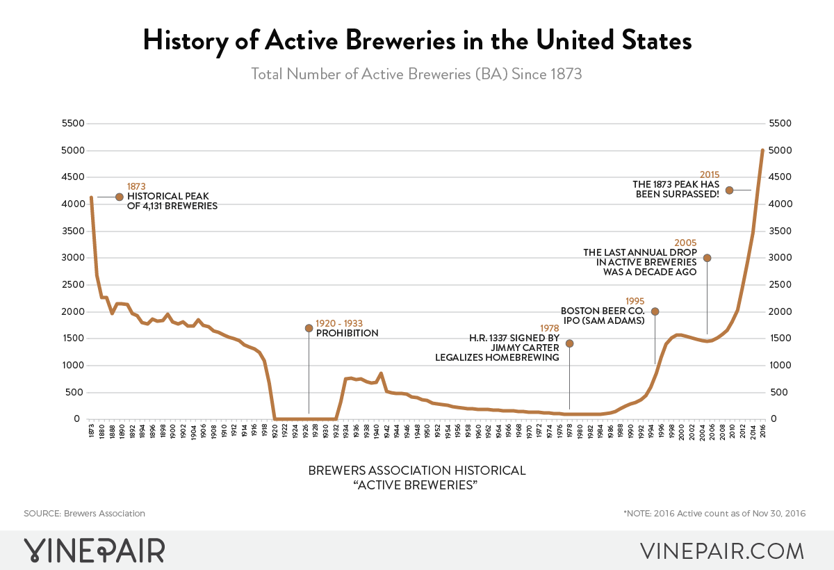 CHART: Historical Number Of Breweries In America: 1873 - 2016