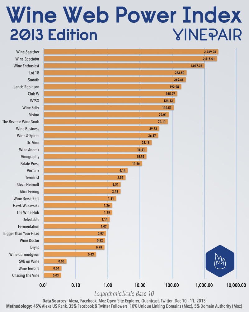 The Wine Web Power Index - 2013