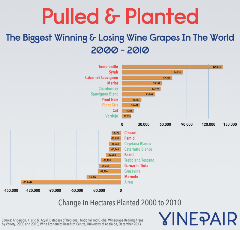 The Biggest Winning & Losing Wine Grapes In The World Since 2010