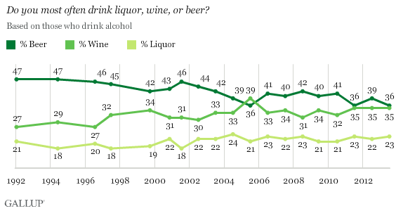 Beer, wine and liquor preferences in America have changed