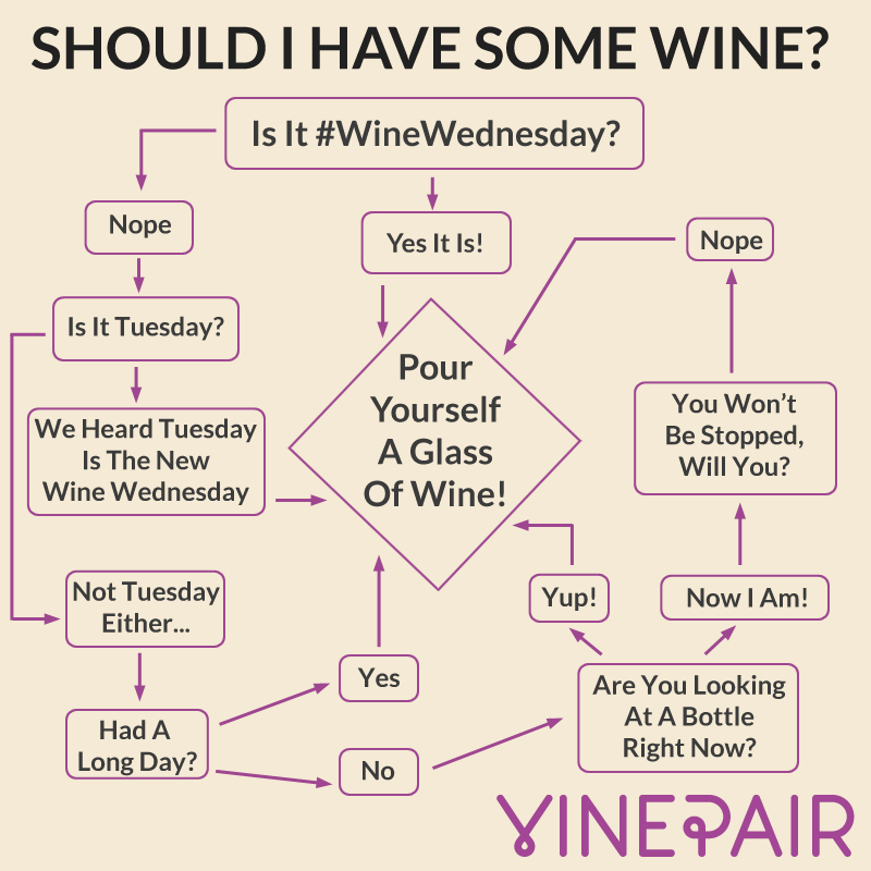 The Official Wine Wednesday Chart by VinePair