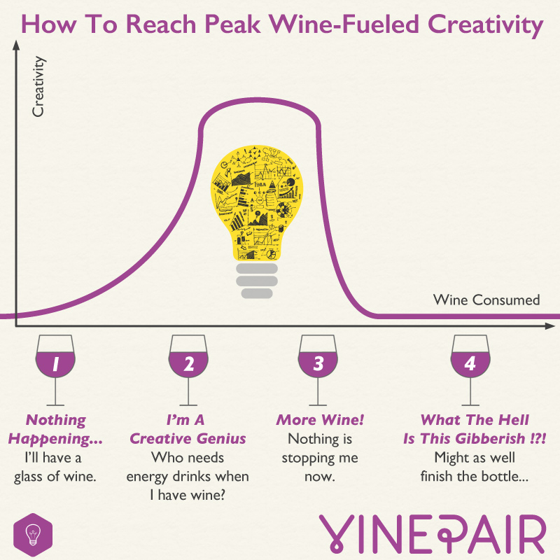 Peak Wine Fueled Creativity - CHART
