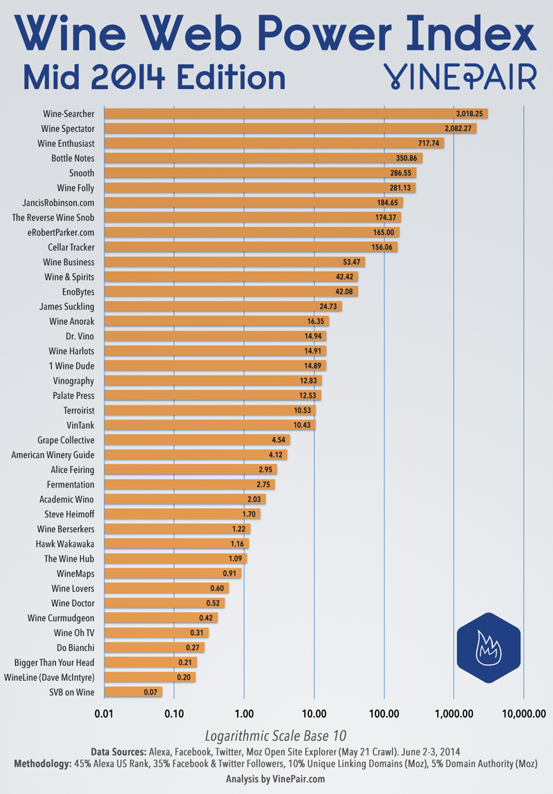 The Wine Web Power Index - 1st Half 2014