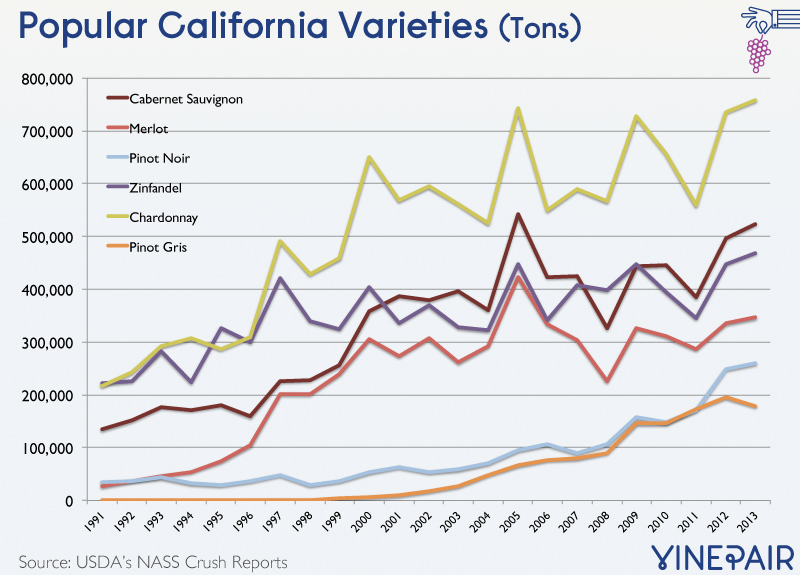 Popular California Wine Varieties Harvested