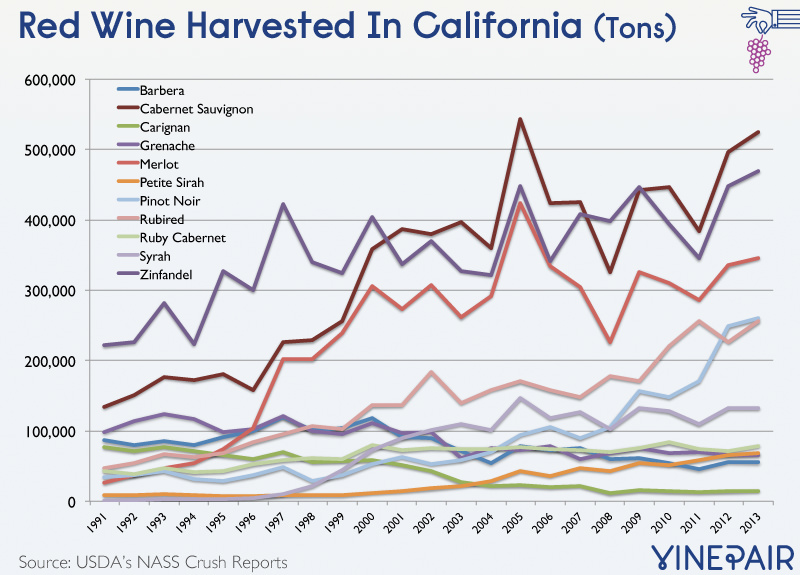 California Red Wine Chart