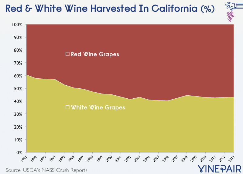 Red and White Wine Harvested In California Chart