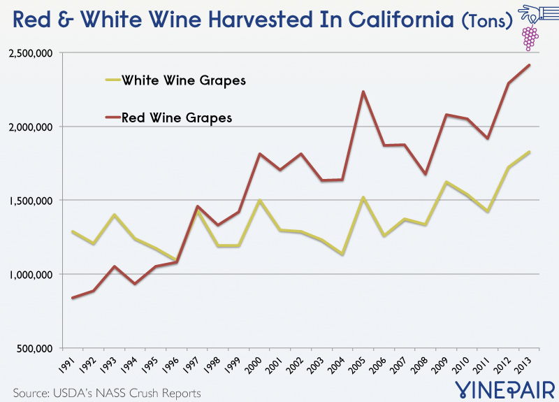 Red and White Wine Harvested In California Chart