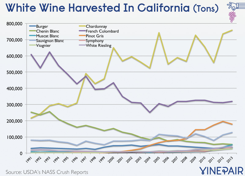 California White Wine Chart