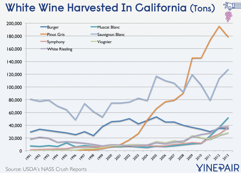 California White Wine Chart