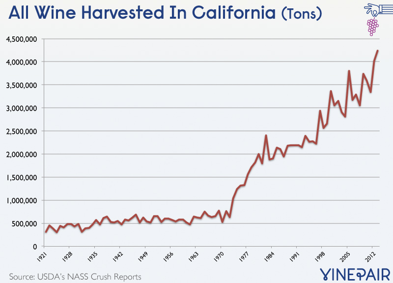 Historic California Wine Harvest Chart