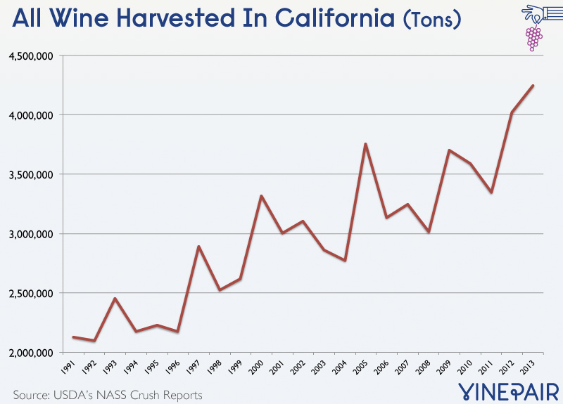 Modern California Wine Harvest Chart