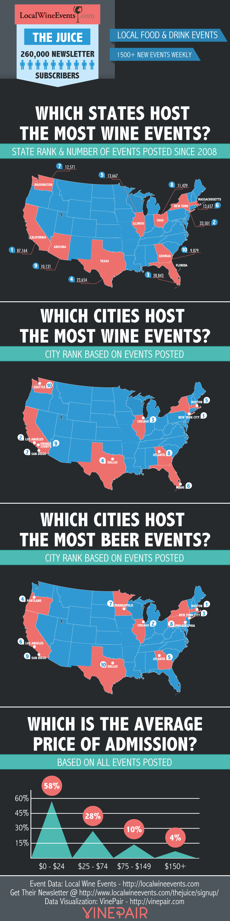 INFOGRAPHIC: The Top States For Wine And Beer Events