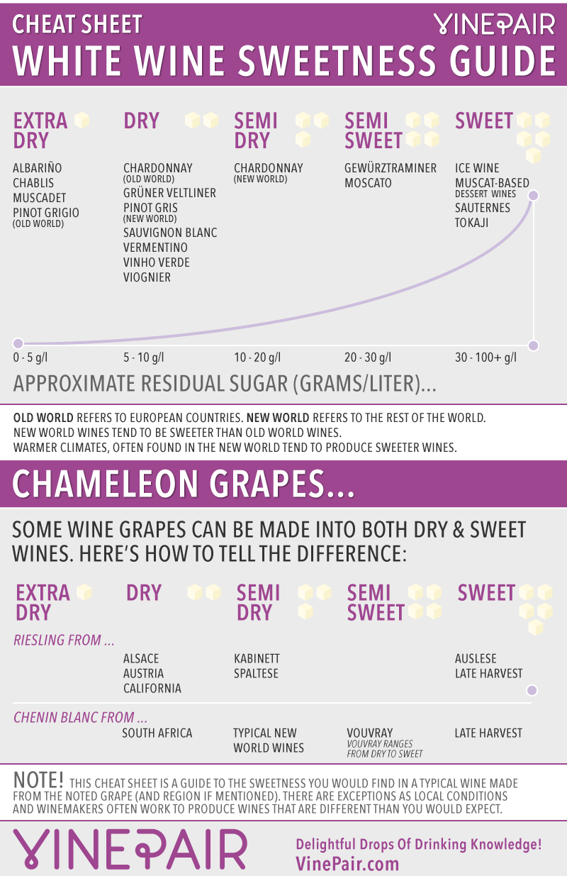 White Wine Sweetness Chart - Cheat Sheet
