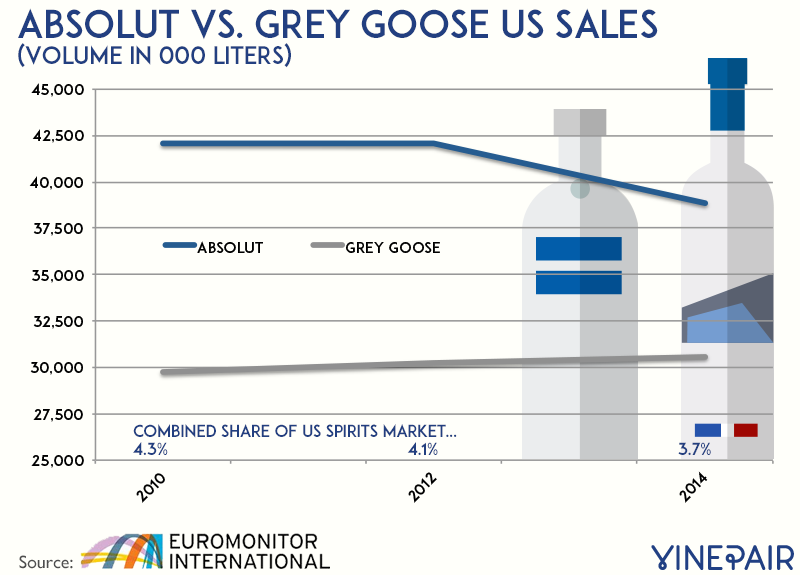 Absolut And Grey Goose Sales In The U.S. 2010 - 2014