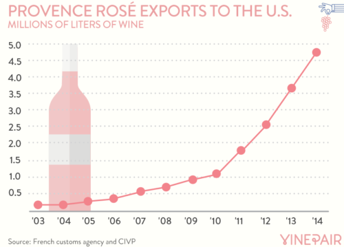 7 Maps & Charts That Explain The Incredible Rise Of Rosé In America ...