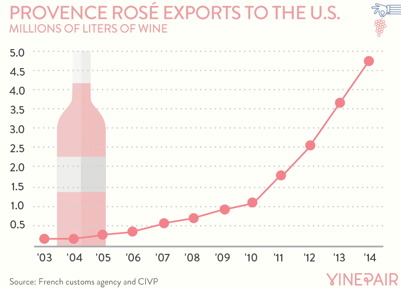 Exports Of Rosé From Provence Are Booming