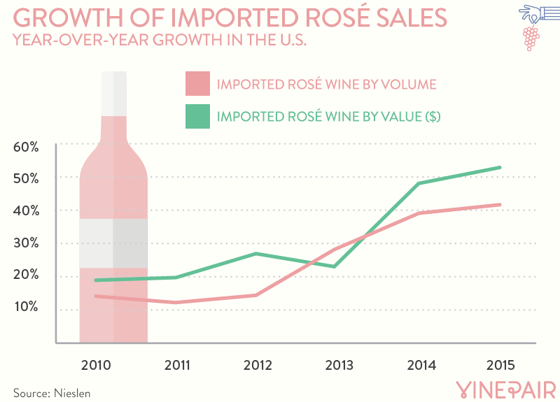 Imported Rosé Sales In The United States