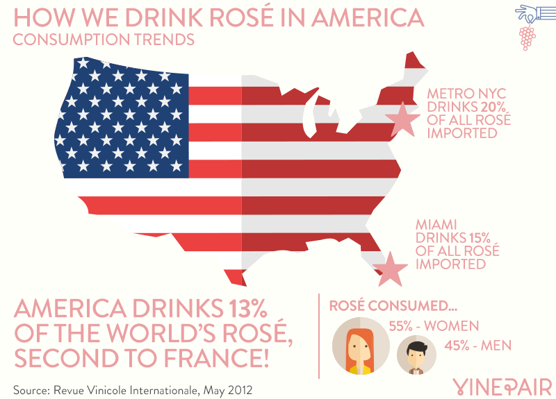 Facts About Rosé Consumption In America
