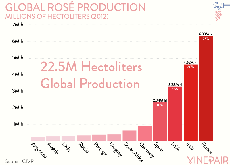 Global Production Of Rosé Wine In 2012
