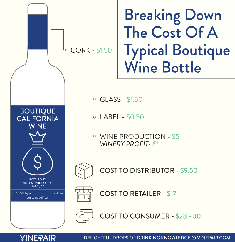The cost breakdown of a boutique bottle of wine.
