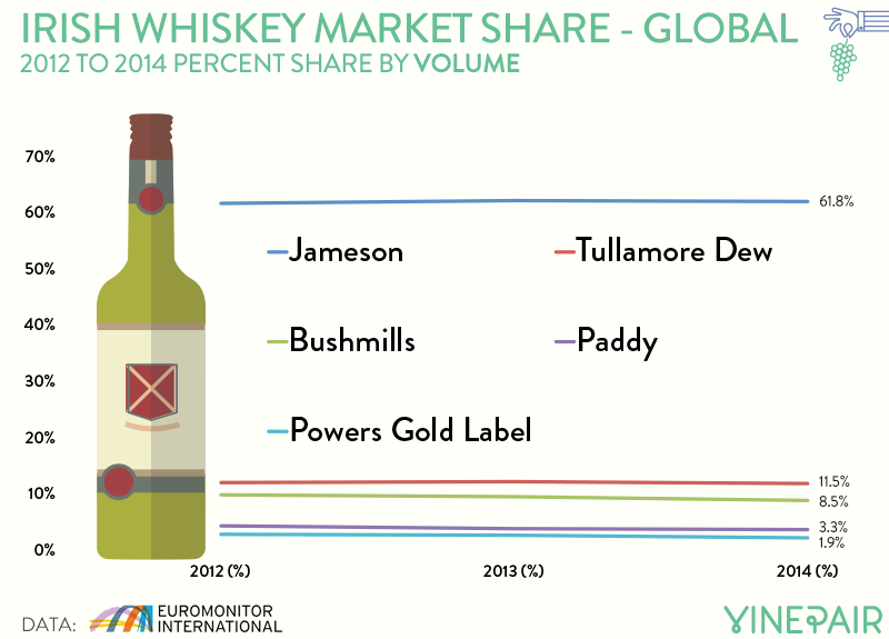 Jameson Brand Share Global.