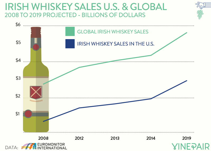 The sales of Irish Whiskey in the U.S. and Globally