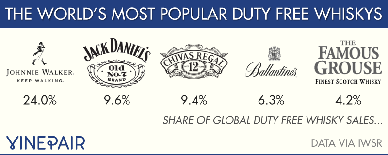 The World's Best Selling Duty Free Whiskies