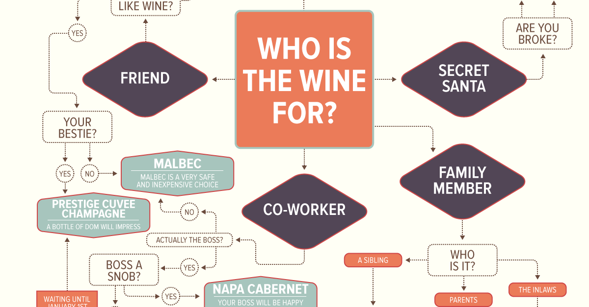 How To Pick The Perfect Wine For Anyone On Your List